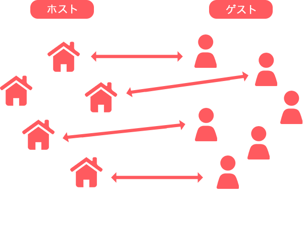 サービス図