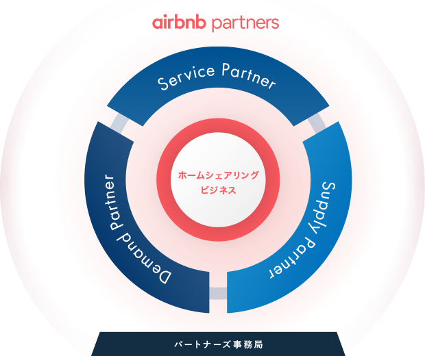 airbnb partners協業モデル