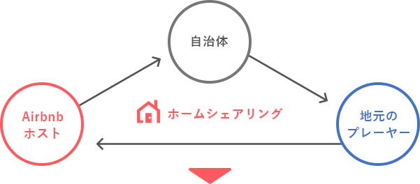 Airbnbが目指す、地域活性のフォーメーション