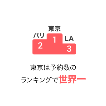 東京 パリ LA 東京は予約数のランキングで世界一
