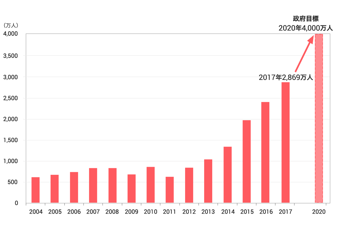 訪日外国人旅行者数の推移