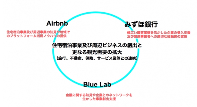 Blue Lab、みずほ銀行、Airbnb、住宅宿泊事業の普及および観光需要創出を目的とする業務提携契約の締結について