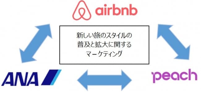 AirbnbとANA、Peachによるパートナーシップ締結