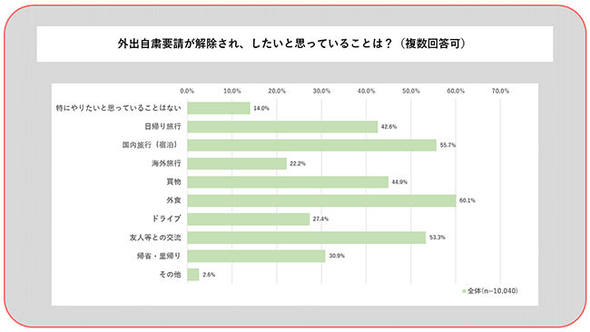 外出自粛要請が解除され、したいと思っていることは？（複数回答可）