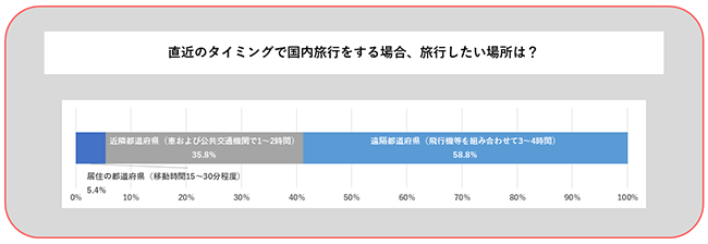 直近のタイミングで国内旅行をする場合、旅行したい場所は？