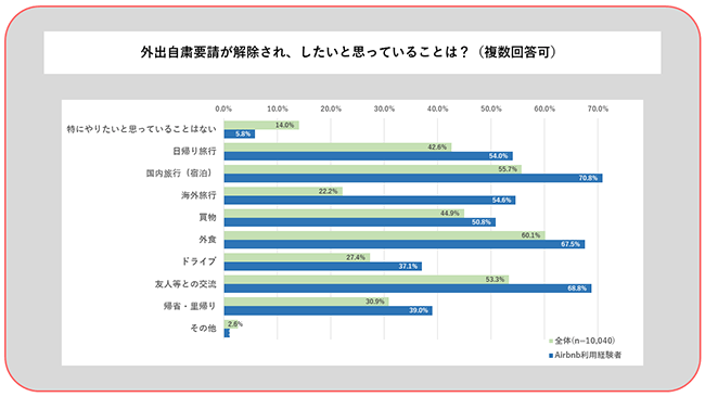 外出自粛要請が解除され、したいと思っていることは？（複数回答可）