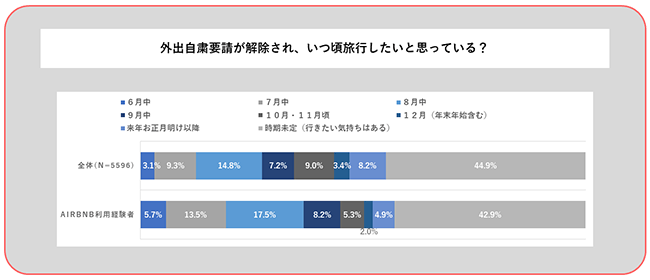 外出自粛要請が解除され、いつ頃旅行したいと思っている？