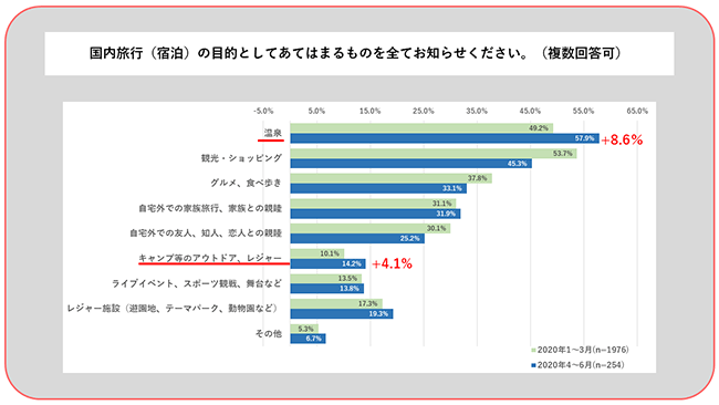国内旅行（宿泊）の目的としてあてはまるものを全てお知らせください。（複数回答可）