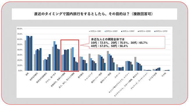 直近のタイミングで国内旅行をするとしたら、その目的は？（複数回答可）