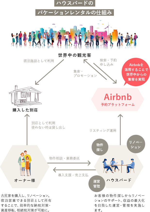 ハウスバードのバケーションレンタルの仕組み
